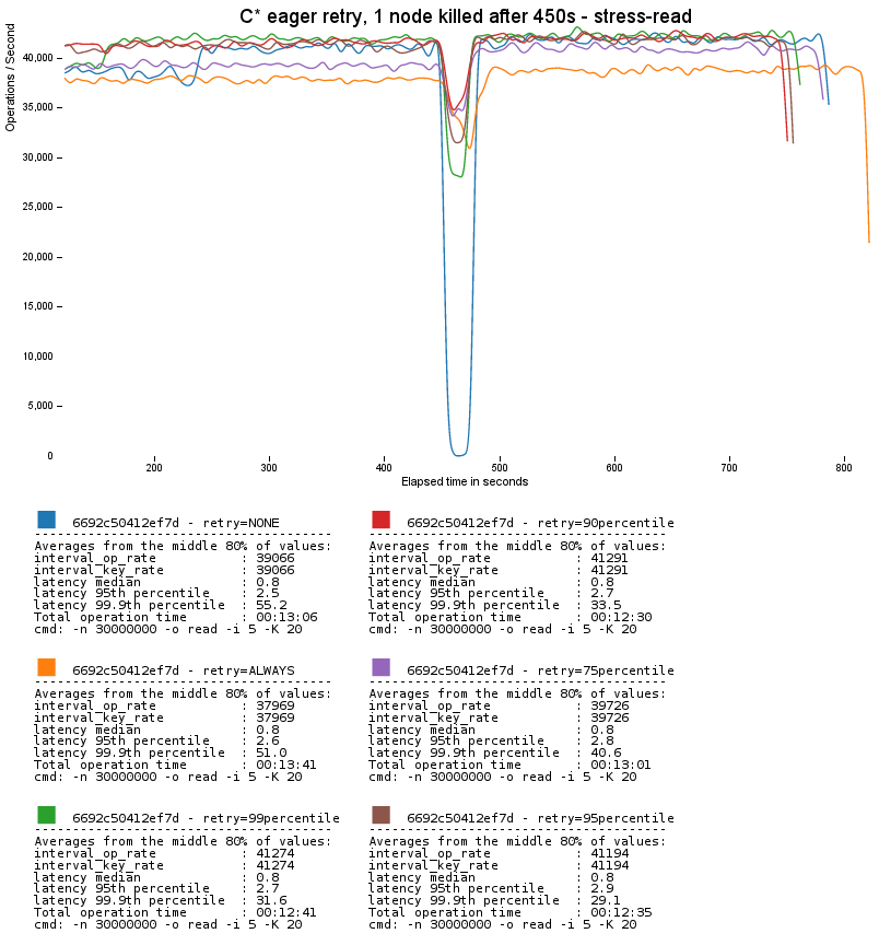 Node death