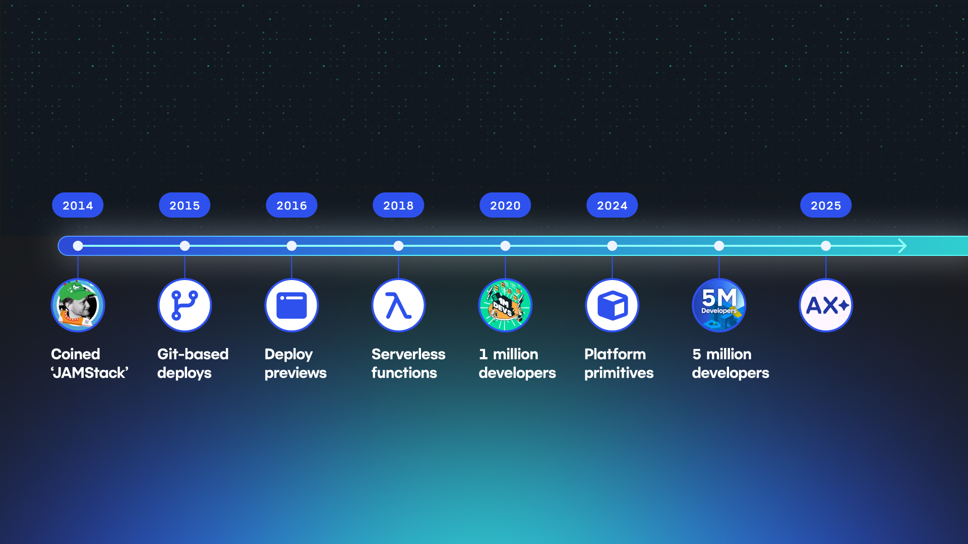 Netlify timeline