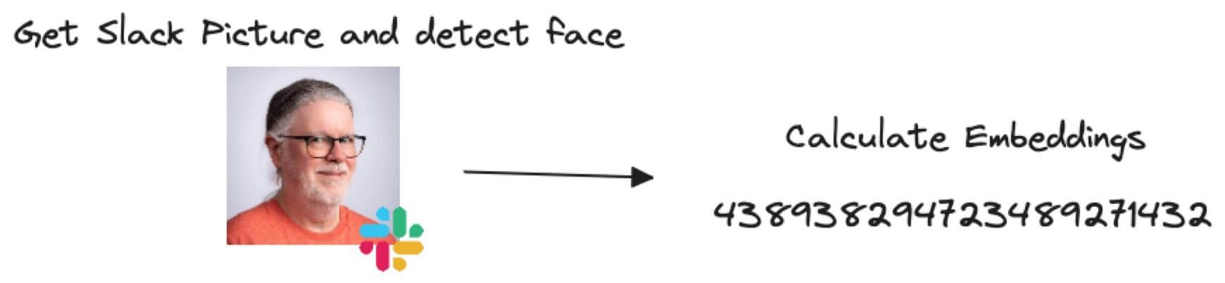 Calculate embeddings from Slack picture