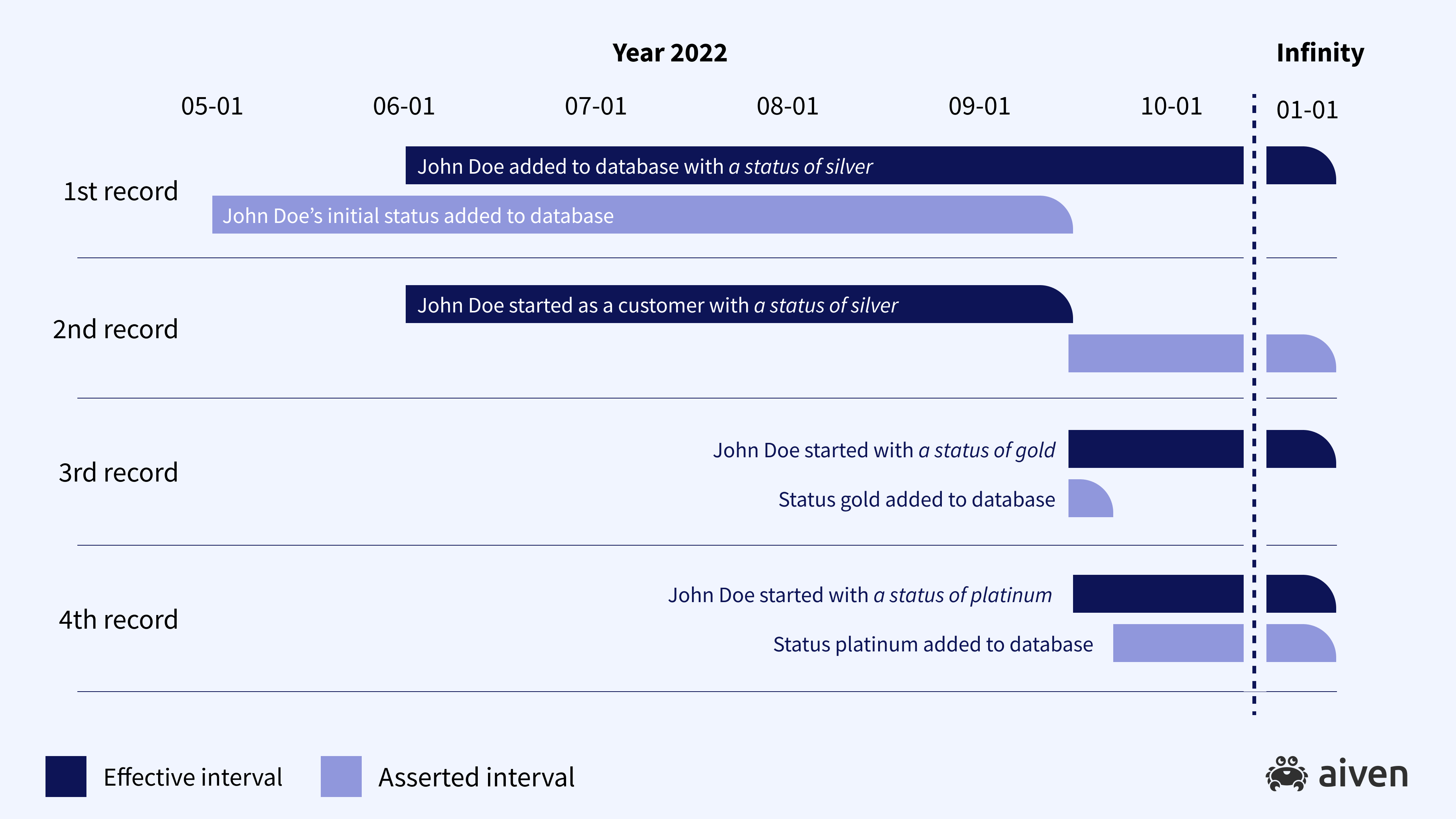 image showing two historical records as described above. There are now three slices of John Doe's data available.
