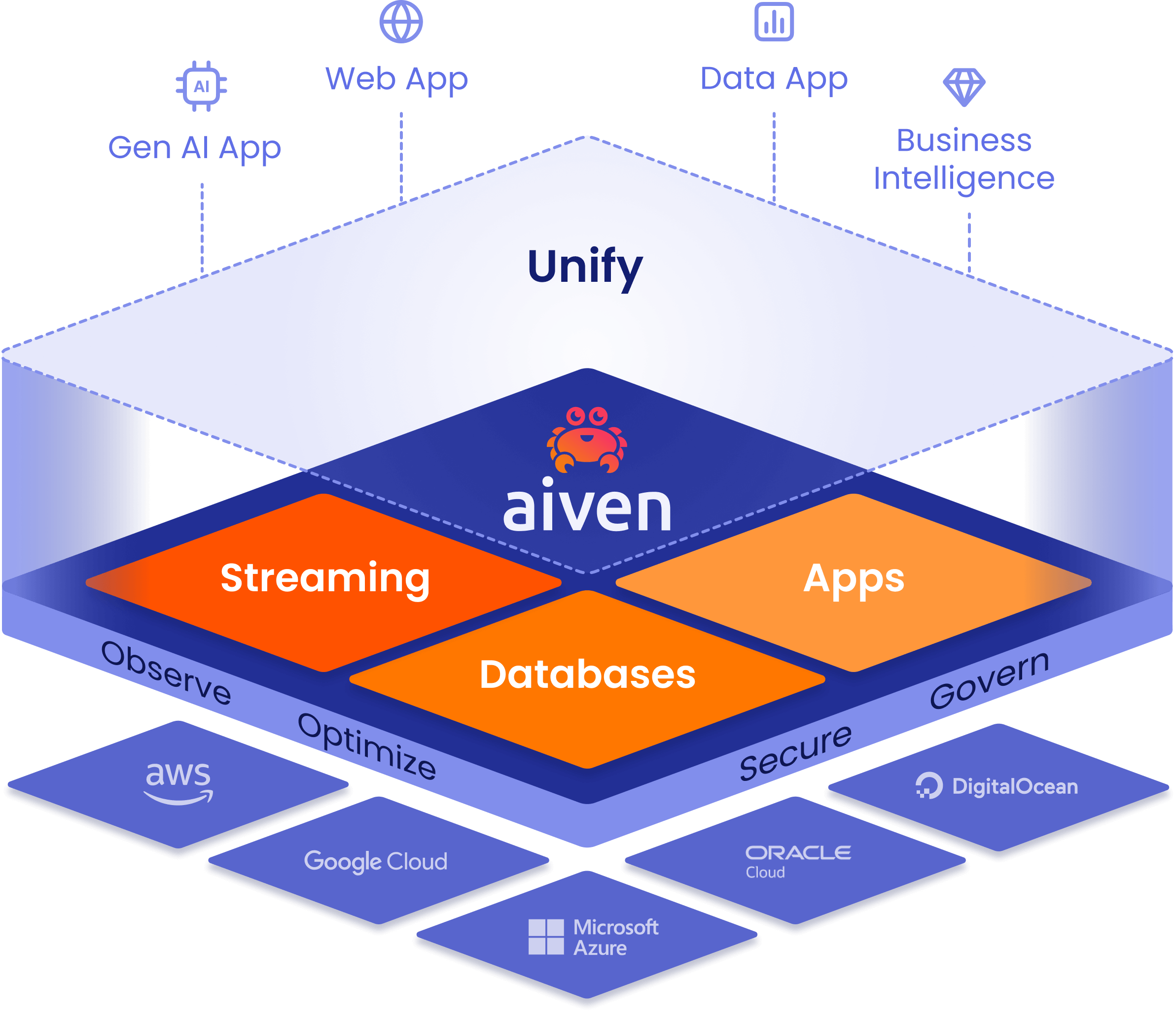 Aiven marketecture