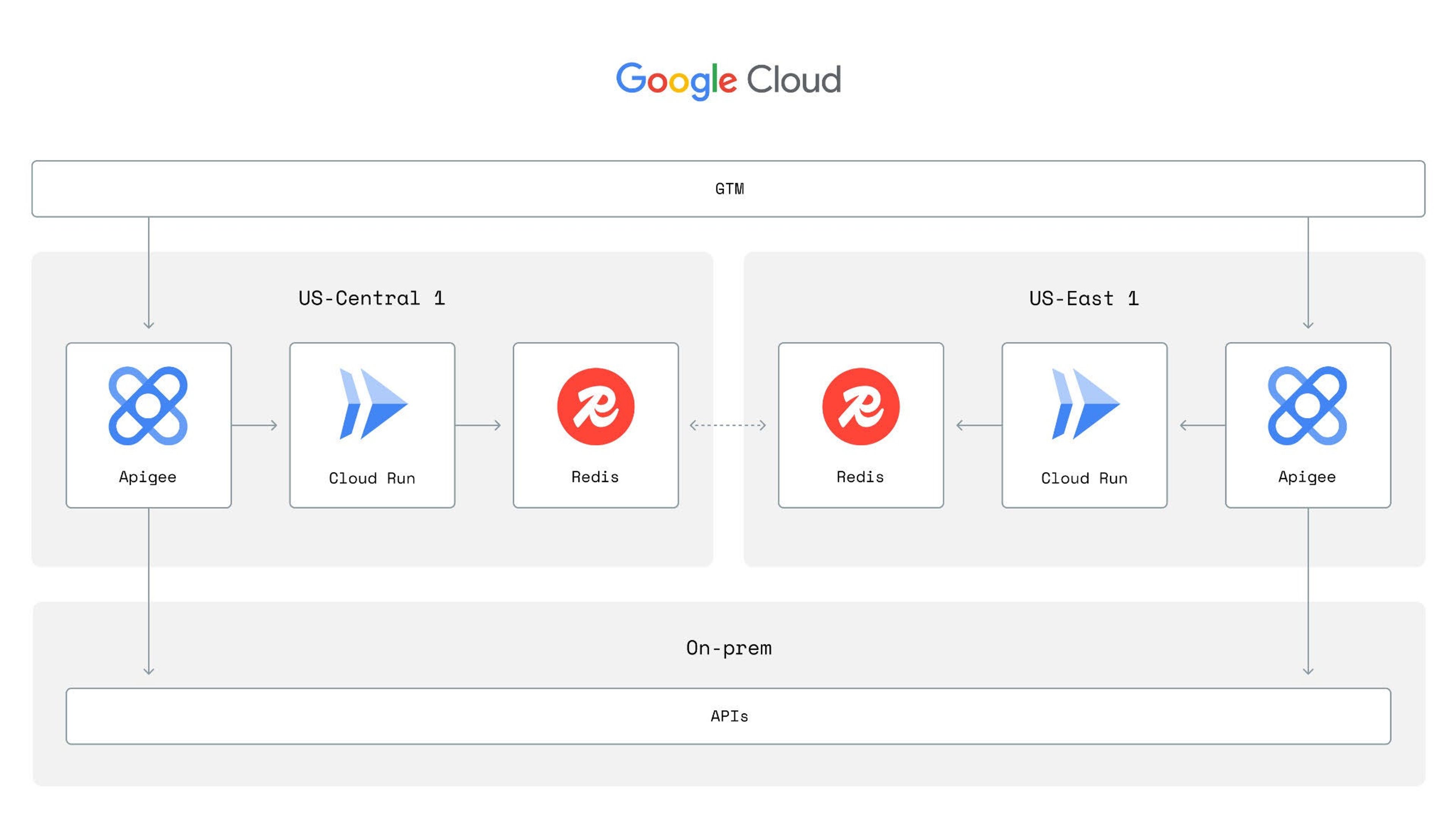 GCP Marketplace